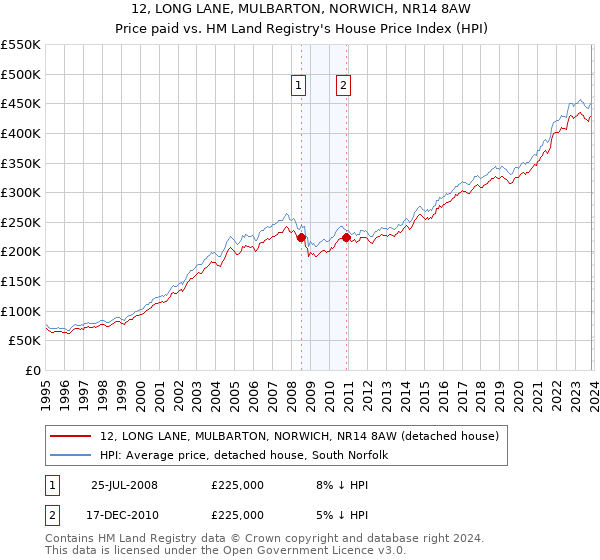 12, LONG LANE, MULBARTON, NORWICH, NR14 8AW: Price paid vs HM Land Registry's House Price Index