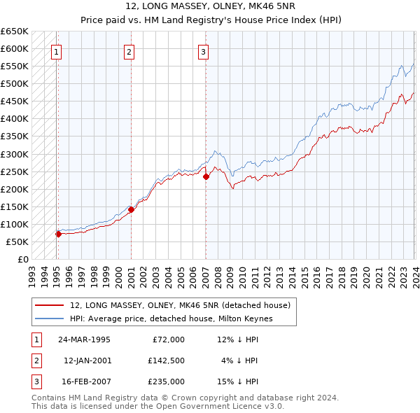 12, LONG MASSEY, OLNEY, MK46 5NR: Price paid vs HM Land Registry's House Price Index