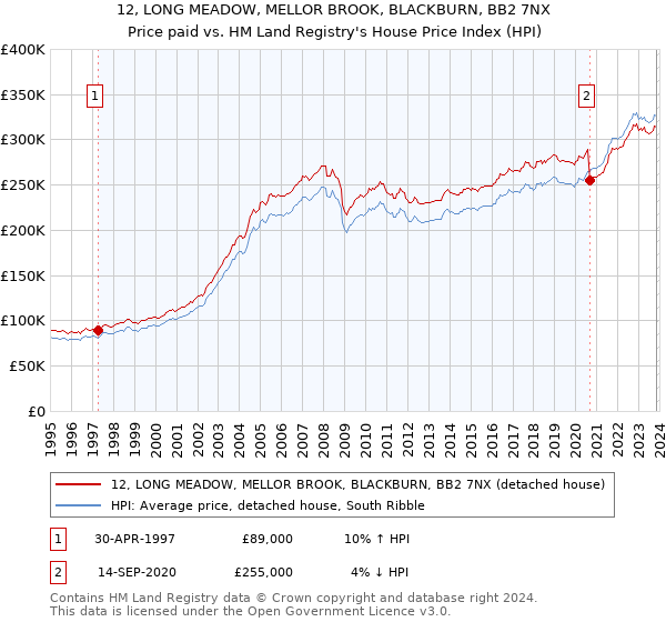 12, LONG MEADOW, MELLOR BROOK, BLACKBURN, BB2 7NX: Price paid vs HM Land Registry's House Price Index