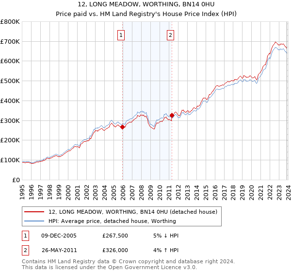12, LONG MEADOW, WORTHING, BN14 0HU: Price paid vs HM Land Registry's House Price Index