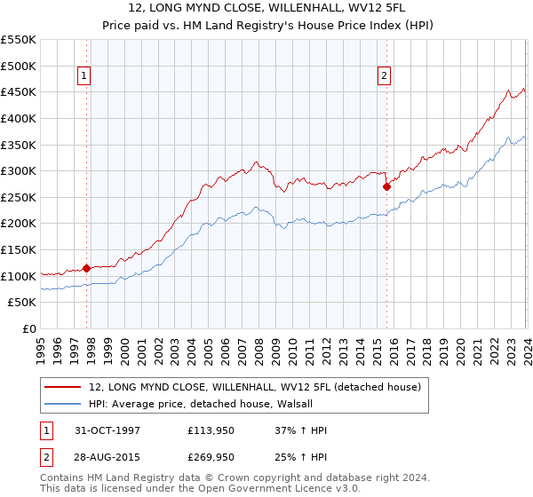 12, LONG MYND CLOSE, WILLENHALL, WV12 5FL: Price paid vs HM Land Registry's House Price Index