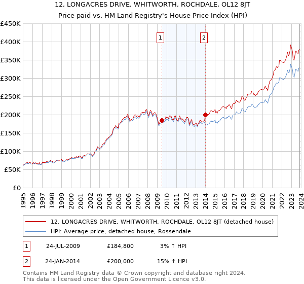12, LONGACRES DRIVE, WHITWORTH, ROCHDALE, OL12 8JT: Price paid vs HM Land Registry's House Price Index