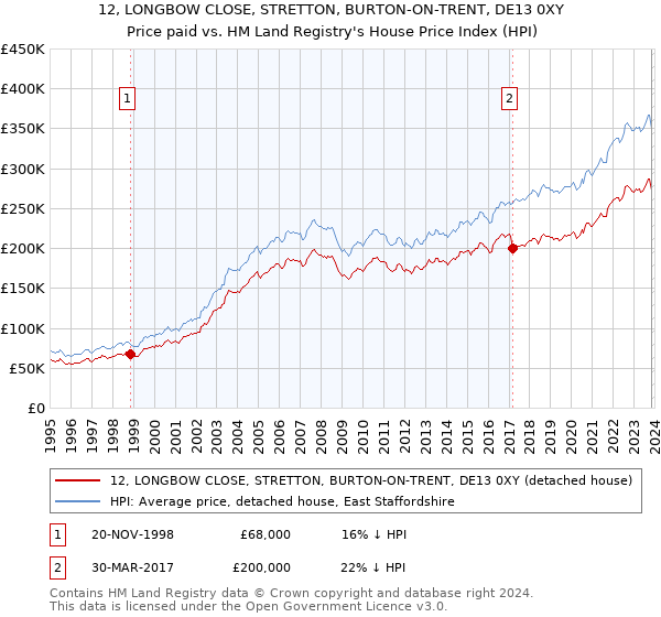 12, LONGBOW CLOSE, STRETTON, BURTON-ON-TRENT, DE13 0XY: Price paid vs HM Land Registry's House Price Index
