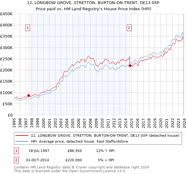 12, LONGBOW GROVE, STRETTON, BURTON-ON-TRENT, DE13 0XP: Price paid vs HM Land Registry's House Price Index
