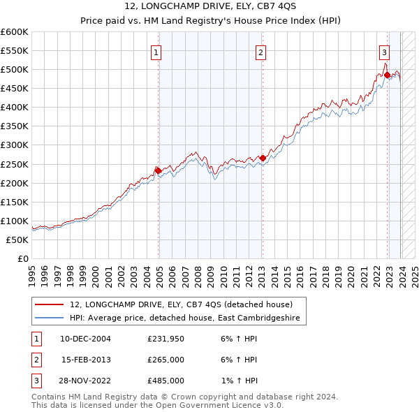 12, LONGCHAMP DRIVE, ELY, CB7 4QS: Price paid vs HM Land Registry's House Price Index