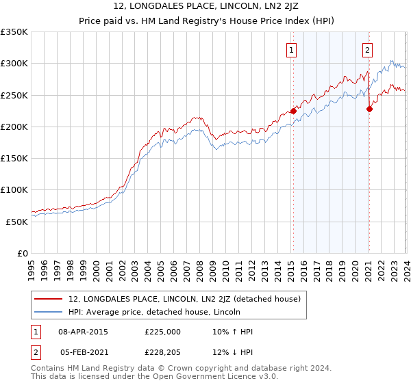 12, LONGDALES PLACE, LINCOLN, LN2 2JZ: Price paid vs HM Land Registry's House Price Index
