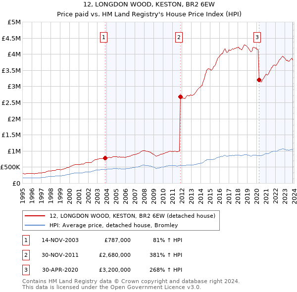 12, LONGDON WOOD, KESTON, BR2 6EW: Price paid vs HM Land Registry's House Price Index