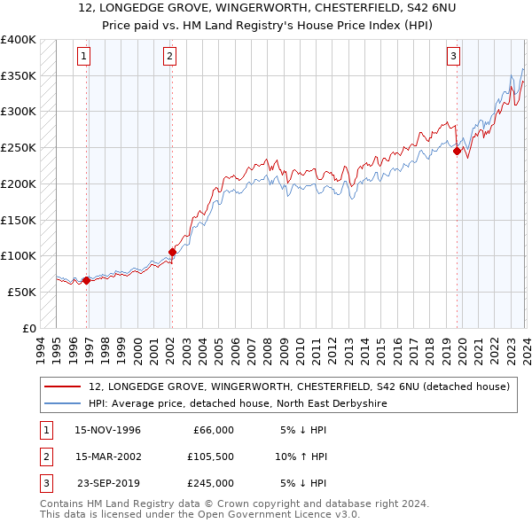 12, LONGEDGE GROVE, WINGERWORTH, CHESTERFIELD, S42 6NU: Price paid vs HM Land Registry's House Price Index