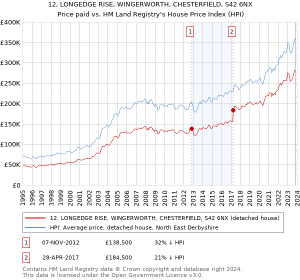 12, LONGEDGE RISE, WINGERWORTH, CHESTERFIELD, S42 6NX: Price paid vs HM Land Registry's House Price Index