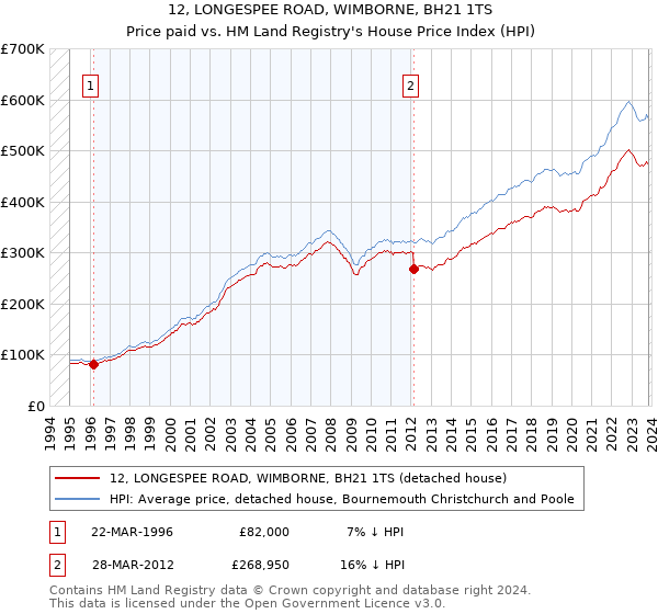 12, LONGESPEE ROAD, WIMBORNE, BH21 1TS: Price paid vs HM Land Registry's House Price Index