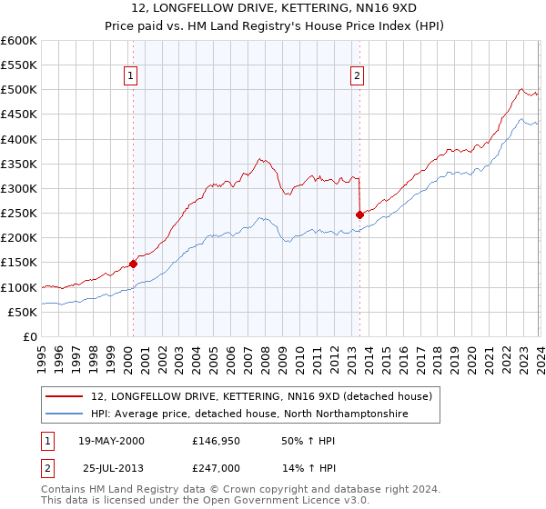 12, LONGFELLOW DRIVE, KETTERING, NN16 9XD: Price paid vs HM Land Registry's House Price Index