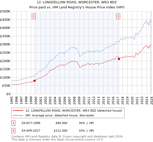 12, LONGFELLOW ROAD, WORCESTER, WR3 8DZ: Price paid vs HM Land Registry's House Price Index