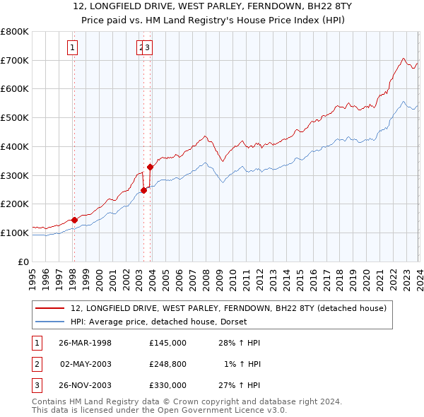 12, LONGFIELD DRIVE, WEST PARLEY, FERNDOWN, BH22 8TY: Price paid vs HM Land Registry's House Price Index