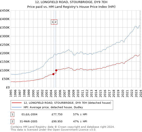 12, LONGFIELD ROAD, STOURBRIDGE, DY9 7EH: Price paid vs HM Land Registry's House Price Index