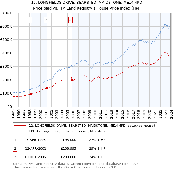 12, LONGFIELDS DRIVE, BEARSTED, MAIDSTONE, ME14 4PD: Price paid vs HM Land Registry's House Price Index
