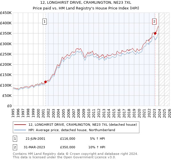12, LONGHIRST DRIVE, CRAMLINGTON, NE23 7XL: Price paid vs HM Land Registry's House Price Index