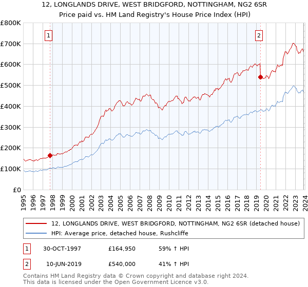 12, LONGLANDS DRIVE, WEST BRIDGFORD, NOTTINGHAM, NG2 6SR: Price paid vs HM Land Registry's House Price Index
