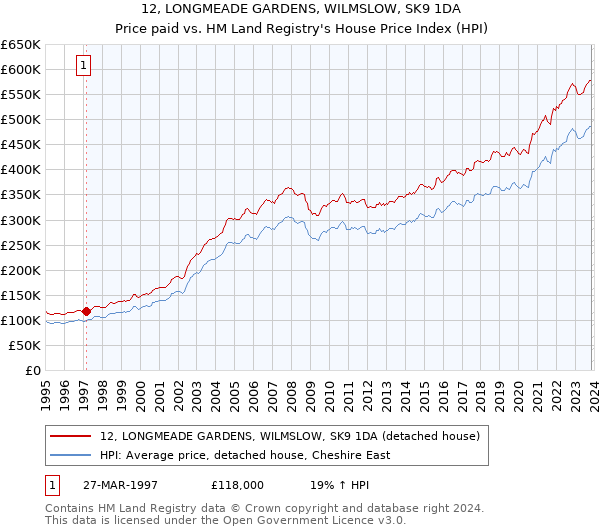 12, LONGMEADE GARDENS, WILMSLOW, SK9 1DA: Price paid vs HM Land Registry's House Price Index