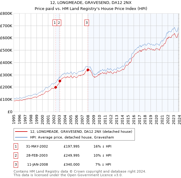 12, LONGMEADE, GRAVESEND, DA12 2NX: Price paid vs HM Land Registry's House Price Index