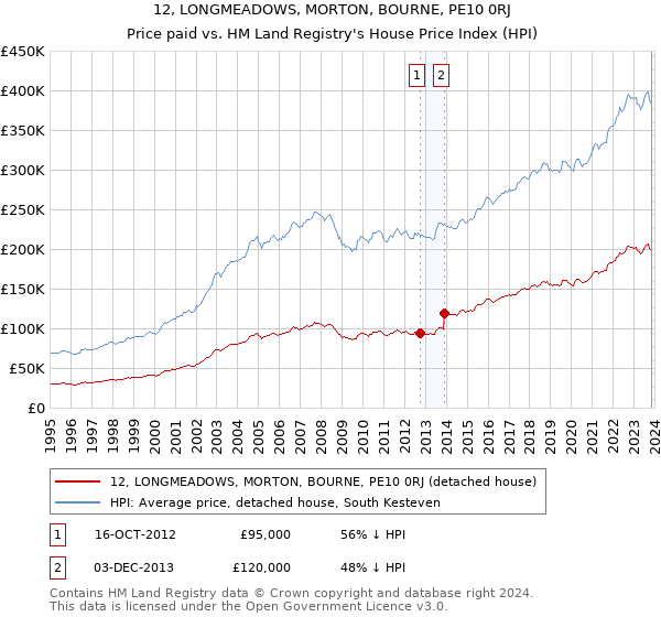 12, LONGMEADOWS, MORTON, BOURNE, PE10 0RJ: Price paid vs HM Land Registry's House Price Index