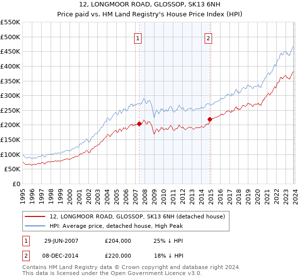 12, LONGMOOR ROAD, GLOSSOP, SK13 6NH: Price paid vs HM Land Registry's House Price Index
