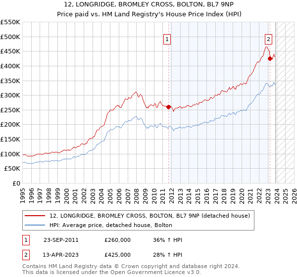 12, LONGRIDGE, BROMLEY CROSS, BOLTON, BL7 9NP: Price paid vs HM Land Registry's House Price Index