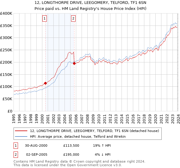 12, LONGTHORPE DRIVE, LEEGOMERY, TELFORD, TF1 6SN: Price paid vs HM Land Registry's House Price Index