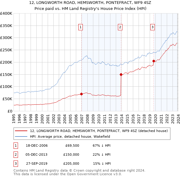 12, LONGWORTH ROAD, HEMSWORTH, PONTEFRACT, WF9 4SZ: Price paid vs HM Land Registry's House Price Index