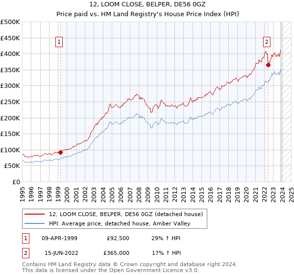 12, LOOM CLOSE, BELPER, DE56 0GZ: Price paid vs HM Land Registry's House Price Index