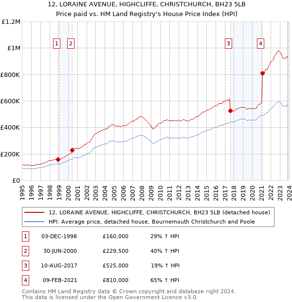 12, LORAINE AVENUE, HIGHCLIFFE, CHRISTCHURCH, BH23 5LB: Price paid vs HM Land Registry's House Price Index