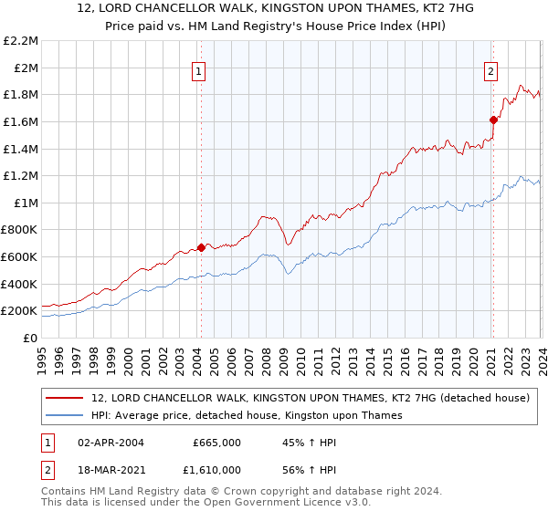 12, LORD CHANCELLOR WALK, KINGSTON UPON THAMES, KT2 7HG: Price paid vs HM Land Registry's House Price Index