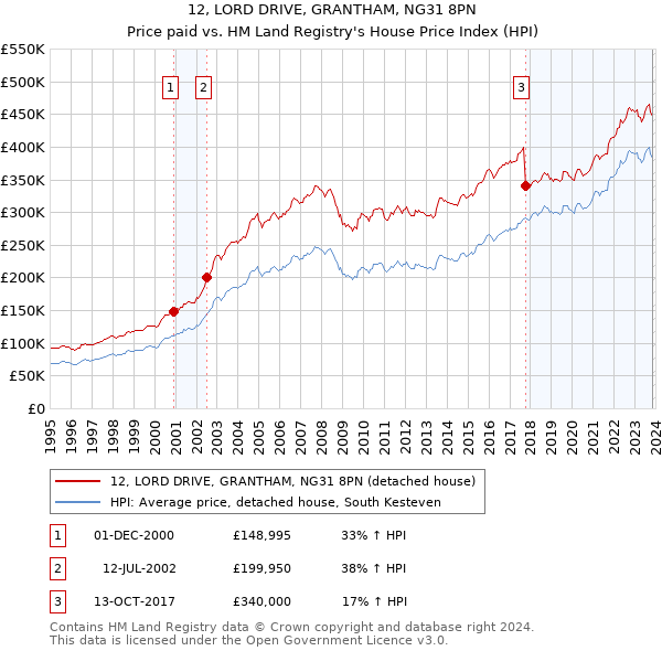12, LORD DRIVE, GRANTHAM, NG31 8PN: Price paid vs HM Land Registry's House Price Index