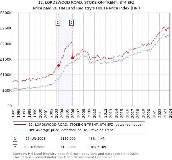 12, LORDSWOOD ROAD, STOKE-ON-TRENT, ST4 8FZ: Price paid vs HM Land Registry's House Price Index