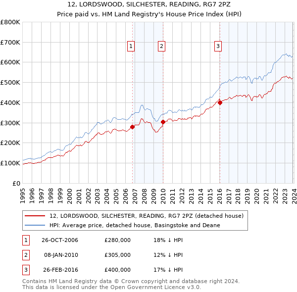 12, LORDSWOOD, SILCHESTER, READING, RG7 2PZ: Price paid vs HM Land Registry's House Price Index