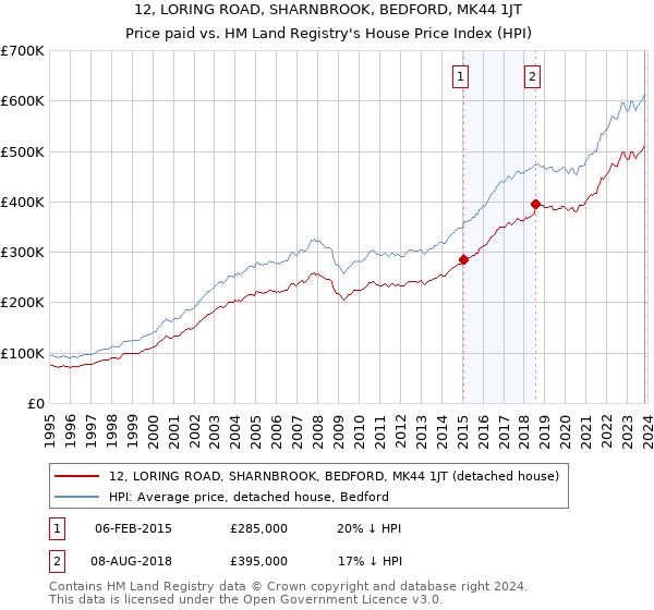 12, LORING ROAD, SHARNBROOK, BEDFORD, MK44 1JT: Price paid vs HM Land Registry's House Price Index
