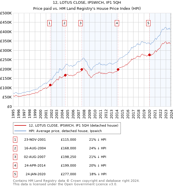 12, LOTUS CLOSE, IPSWICH, IP1 5QH: Price paid vs HM Land Registry's House Price Index