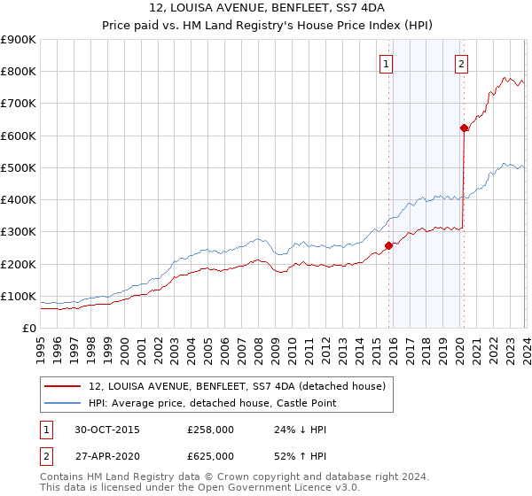 12, LOUISA AVENUE, BENFLEET, SS7 4DA: Price paid vs HM Land Registry's House Price Index