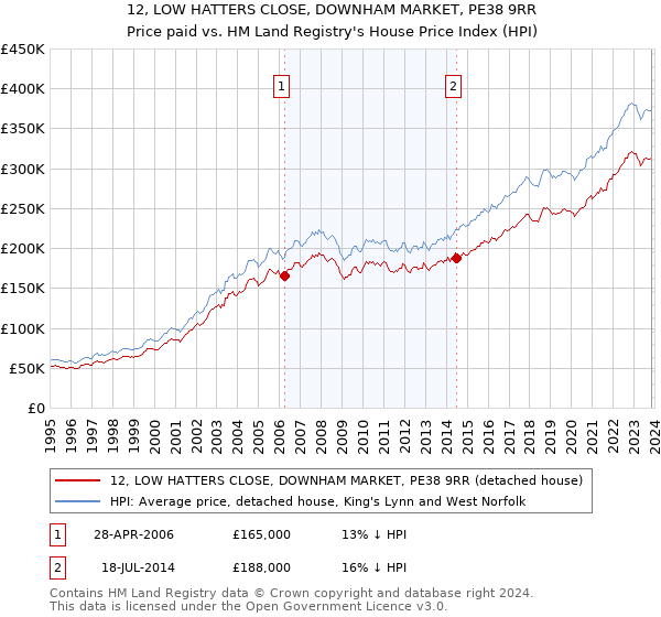 12, LOW HATTERS CLOSE, DOWNHAM MARKET, PE38 9RR: Price paid vs HM Land Registry's House Price Index