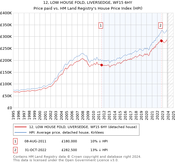 12, LOW HOUSE FOLD, LIVERSEDGE, WF15 6HY: Price paid vs HM Land Registry's House Price Index