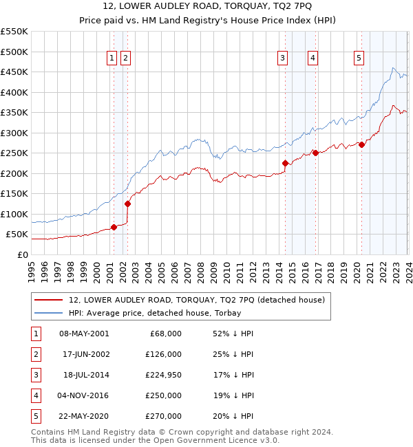 12, LOWER AUDLEY ROAD, TORQUAY, TQ2 7PQ: Price paid vs HM Land Registry's House Price Index