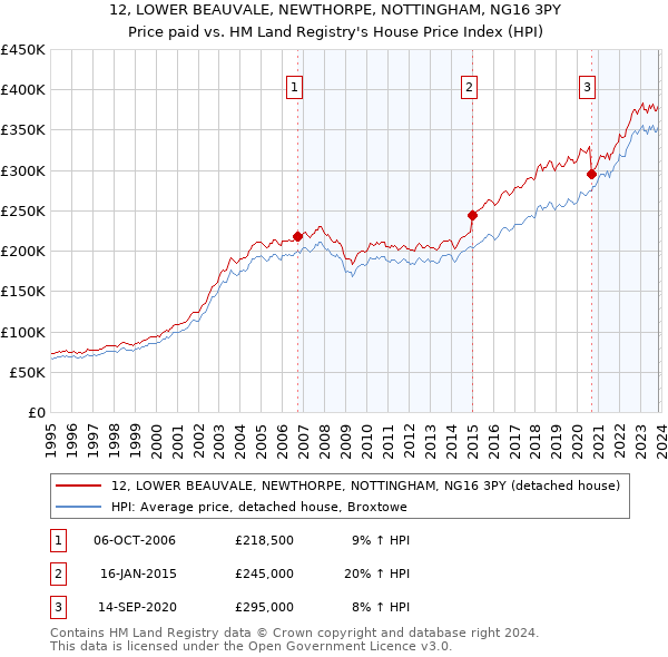 12, LOWER BEAUVALE, NEWTHORPE, NOTTINGHAM, NG16 3PY: Price paid vs HM Land Registry's House Price Index