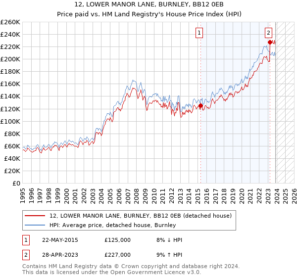 12, LOWER MANOR LANE, BURNLEY, BB12 0EB: Price paid vs HM Land Registry's House Price Index