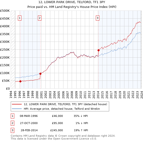 12, LOWER PARK DRIVE, TELFORD, TF1 3PY: Price paid vs HM Land Registry's House Price Index
