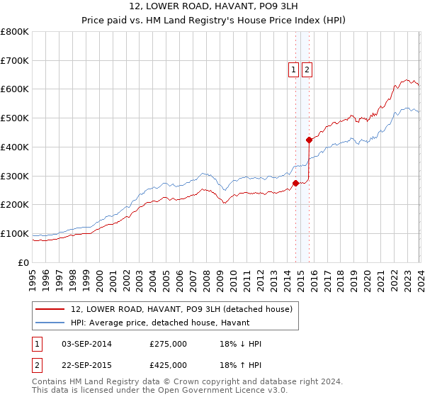 12, LOWER ROAD, HAVANT, PO9 3LH: Price paid vs HM Land Registry's House Price Index