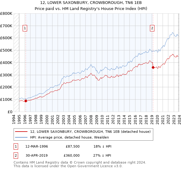 12, LOWER SAXONBURY, CROWBOROUGH, TN6 1EB: Price paid vs HM Land Registry's House Price Index