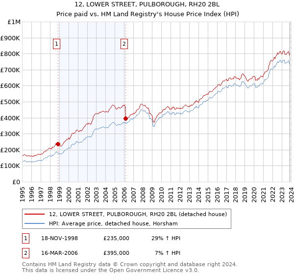12, LOWER STREET, PULBOROUGH, RH20 2BL: Price paid vs HM Land Registry's House Price Index