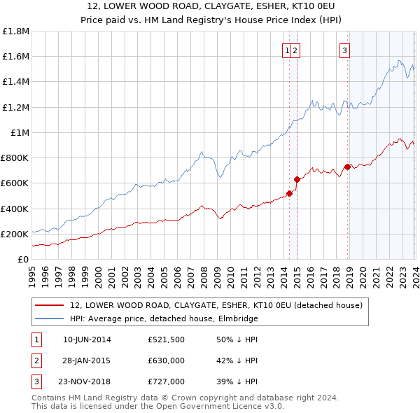 12, LOWER WOOD ROAD, CLAYGATE, ESHER, KT10 0EU: Price paid vs HM Land Registry's House Price Index