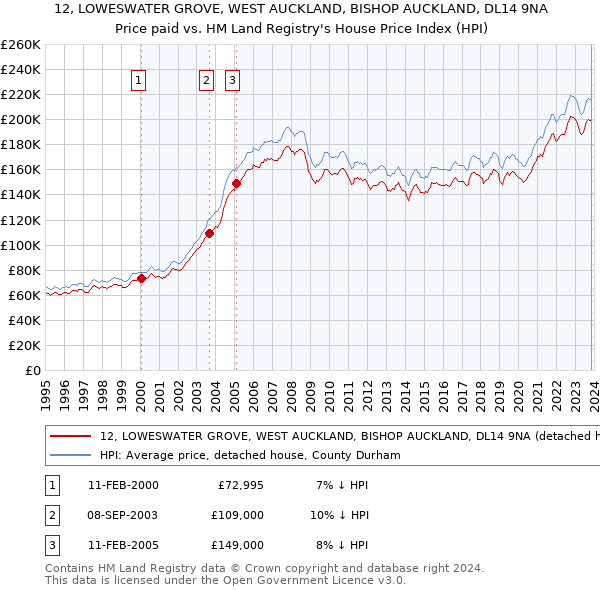 12, LOWESWATER GROVE, WEST AUCKLAND, BISHOP AUCKLAND, DL14 9NA: Price paid vs HM Land Registry's House Price Index