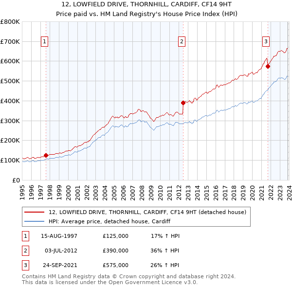 12, LOWFIELD DRIVE, THORNHILL, CARDIFF, CF14 9HT: Price paid vs HM Land Registry's House Price Index