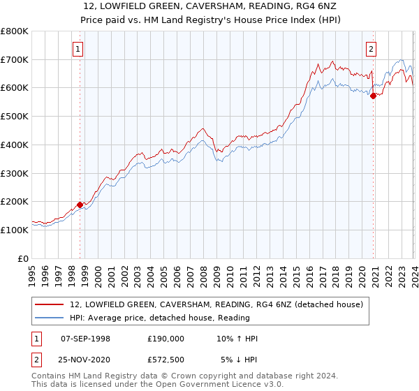 12, LOWFIELD GREEN, CAVERSHAM, READING, RG4 6NZ: Price paid vs HM Land Registry's House Price Index